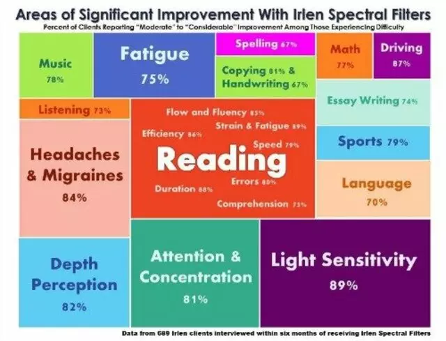 Abilities OT & Irlen Diagnostic Center